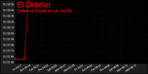 Last 31 Days Graph of El Diddler