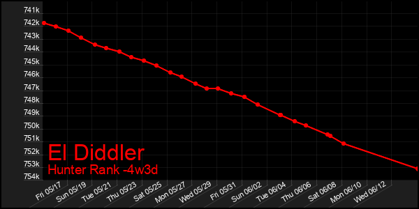 Last 31 Days Graph of El Diddler