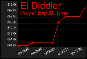 Total Graph of El Diddler