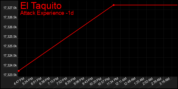 Last 24 Hours Graph of El Taquito