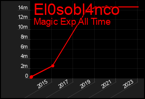 Total Graph of El0sobl4nco