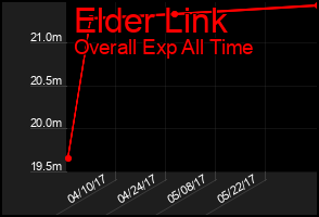 Total Graph of Elder Link