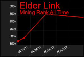Total Graph of Elder Link