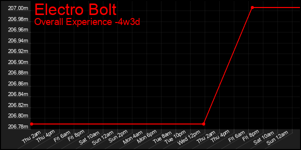 Last 31 Days Graph of Electro Bolt