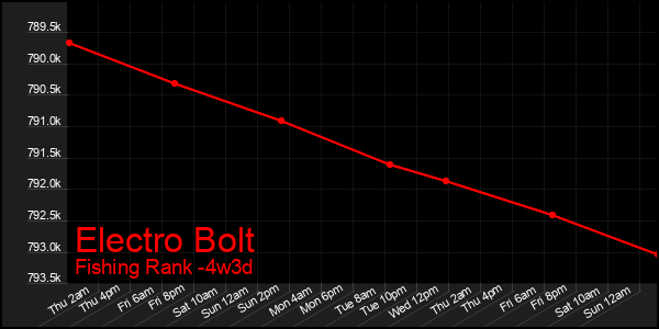 Last 31 Days Graph of Electro Bolt