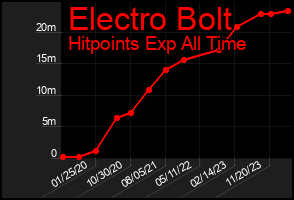 Total Graph of Electro Bolt