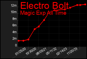 Total Graph of Electro Bolt