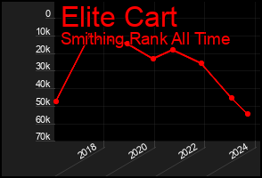 Total Graph of Elite Cart