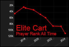 Total Graph of Elite Cart