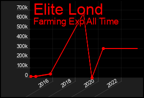 Total Graph of Elite Lond