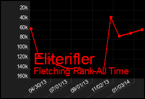 Total Graph of Eliterifler