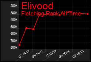 Total Graph of Elivood