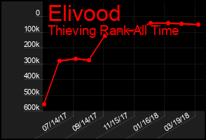 Total Graph of Elivood