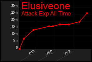 Total Graph of Elusiveone