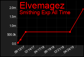 Total Graph of Elvemagez