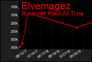 Total Graph of Elvemagez