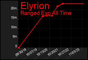 Total Graph of Elyrion