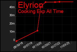 Total Graph of Elyrion