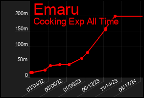 Total Graph of Emaru