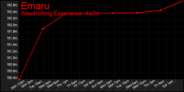 Last 31 Days Graph of Emaru