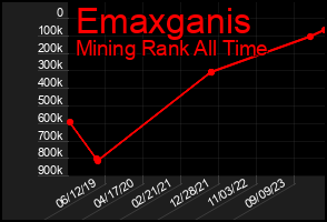 Total Graph of Emaxganis