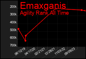 Total Graph of Emaxganis