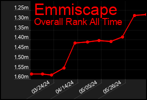 Total Graph of Emmiscape