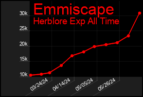 Total Graph of Emmiscape
