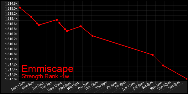 Last 7 Days Graph of Emmiscape