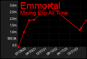 Total Graph of Emmortal