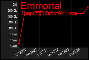 Total Graph of Emmortal