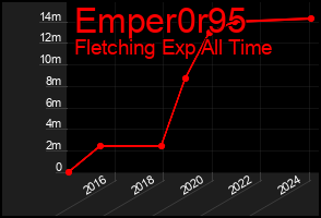 Total Graph of Emper0r95