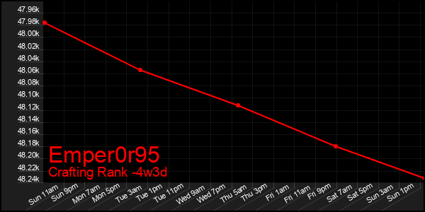 Last 31 Days Graph of Emper0r95