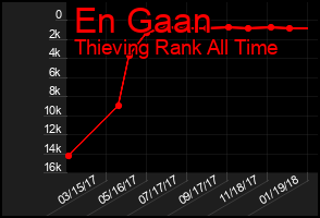 Total Graph of En Gaan