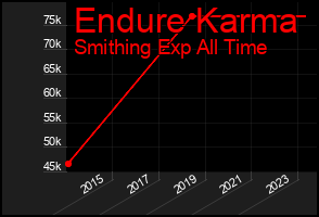 Total Graph of Endure Karma