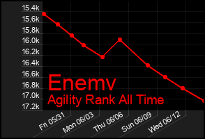 Total Graph of Enemv