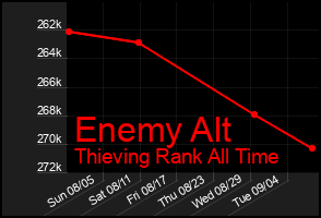 Total Graph of Enemy Alt