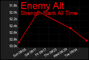 Total Graph of Enemy Alt