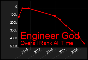 Total Graph of Engineer God