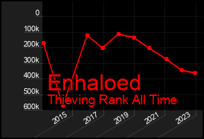 Total Graph of Enhaloed