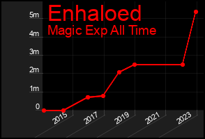 Total Graph of Enhaloed