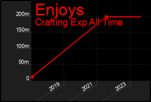Total Graph of Enjoys