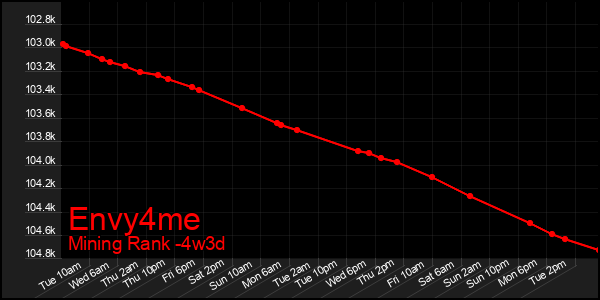 Last 31 Days Graph of Envy4me