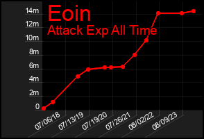 Total Graph of Eoin