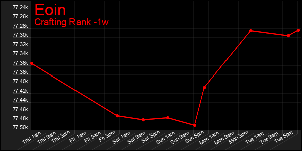 Last 7 Days Graph of Eoin