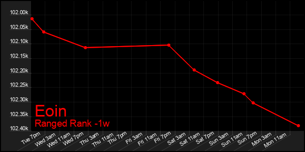 Last 7 Days Graph of Eoin