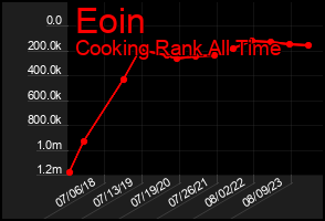 Total Graph of Eoin