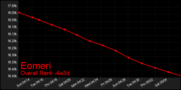 Last 31 Days Graph of Eomeri