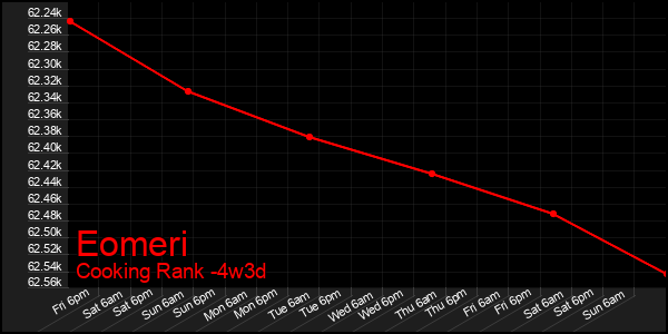 Last 31 Days Graph of Eomeri