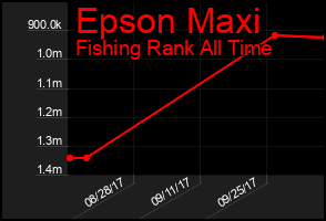 Total Graph of Epson Maxi